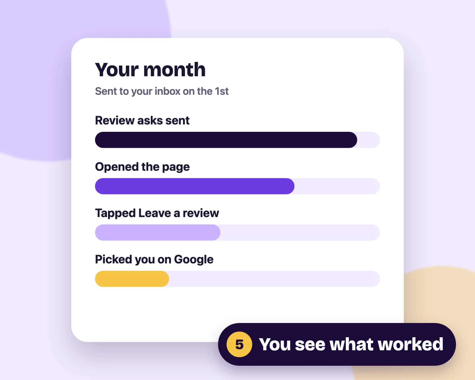 A monthly report with bars for asks sent, opened, tapped review and picked on Google